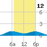Ankona tide chart for Monday, January 12, 2026