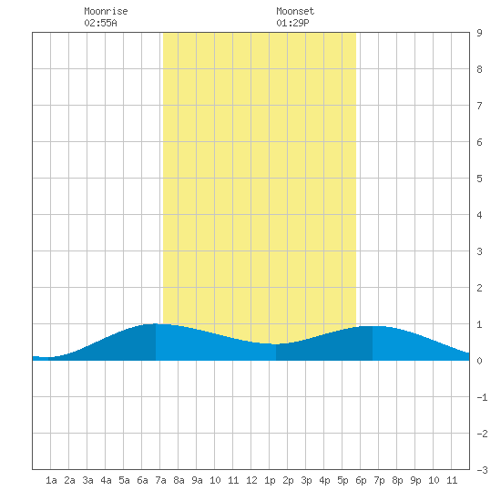 Ankona tide chart for Tuesday, January 13, 2026