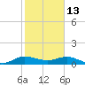 Ankona tide chart for Tuesday, January 13, 2026