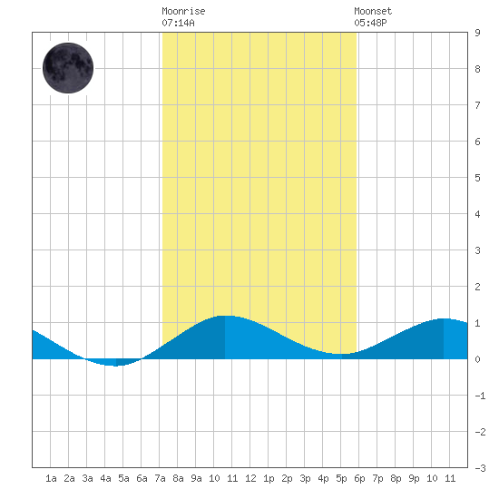 Ankona tide chart for Sunday, January 18, 2026