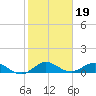 Ankona tide chart for Monday, January 19, 2026