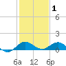 Ankona tide chart for Thursday, January 1, 2026