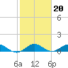 Ankona tide chart for Tuesday, January 20, 2026