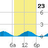 Ankona tide chart for Friday, January 23, 2026