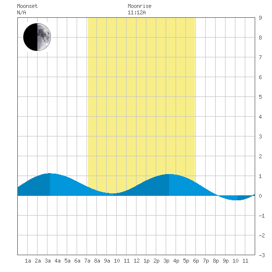 Ankona tide chart for Sunday, January 25, 2026