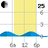 Ankona tide chart for Sunday, January 25, 2026