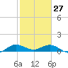 Ankona tide chart for Tuesday, January 27, 2026