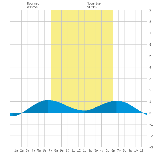 Ankona tide chart for Wednesday, January 28, 2026