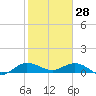Ankona tide chart for Wednesday, January 28, 2026