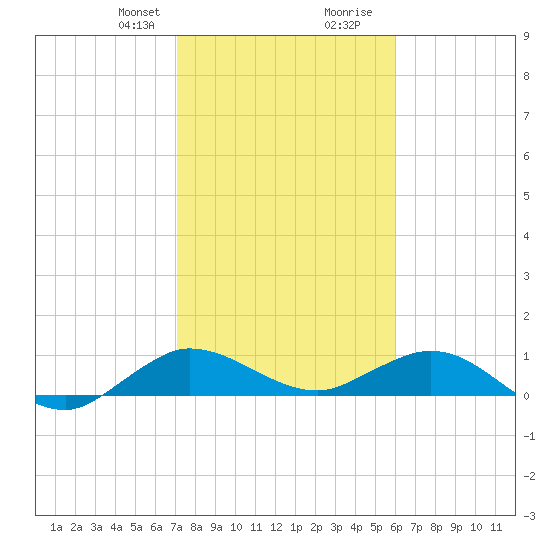 Ankona tide chart for Thursday, January 29, 2026
