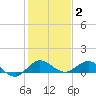 Ankona tide chart for Friday, January 2, 2026