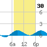 Ankona tide chart for Friday, January 30, 2026