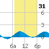 Ankona tide chart for Saturday, January 31, 2026