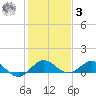 Ankona tide chart for Saturday, January 3, 2026