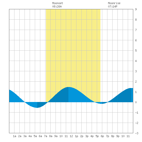 Ankona tide chart for Sunday, January 4, 2026