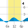 Ankona tide chart for Sunday, January 4, 2026