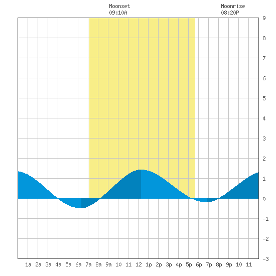 Ankona tide chart for Monday, January 5, 2026