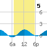 Ankona tide chart for Monday, January 5, 2026