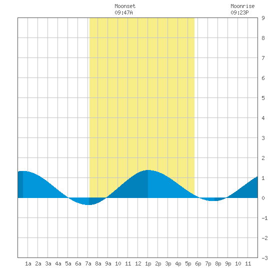 Ankona tide chart for Tuesday, January 6, 2026