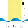Ankona tide chart for Tuesday, January 6, 2026
