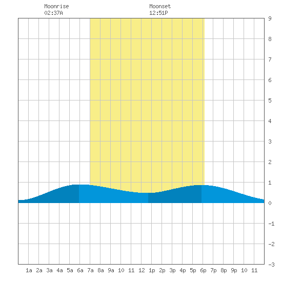 Ankona tide chart for Wednesday, February 11, 2026