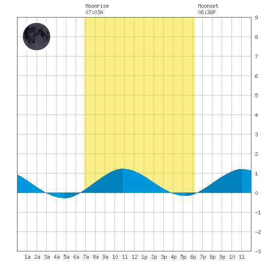 Ankona tide chart for Tuesday, February 17, 2026