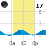 Ankona tide chart for Tuesday, February 17, 2026