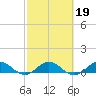 Ankona tide chart for Thursday, February 19, 2026