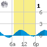 Ankona tide chart for Sunday, February 1, 2026
