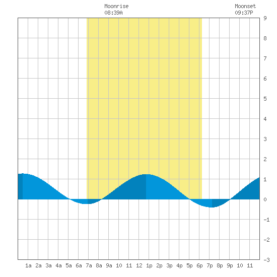 Ankona tide chart for Friday, February 20, 2026