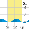 Ankona tide chart for Saturday, February 21, 2026