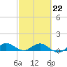 Ankona tide chart for Sunday, February 22, 2026