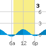 Ankona tide chart for Tuesday, February 3, 2026