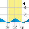 Ankona tide chart for Wednesday, February 4, 2026