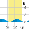 Ankona tide chart for Friday, February 6, 2026