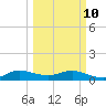 Ankona tide chart for Tuesday, March 10, 2026