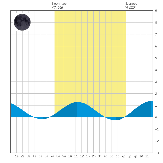 Ankona tide chart for Wednesday, March 18, 2026