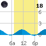 Ankona tide chart for Wednesday, March 18, 2026