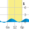 Ankona tide chart for Sunday, March 1, 2026