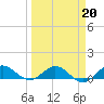 Ankona tide chart for Friday, March 20, 2026