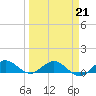 Ankona tide chart for Saturday, March 21, 2026
