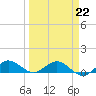 Ankona tide chart for Sunday, March 22, 2026