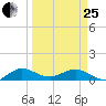 Ankona tide chart for Wednesday, March 25, 2026