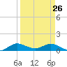 Ankona tide chart for Thursday, March 26, 2026