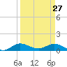 Ankona tide chart for Friday, March 27, 2026
