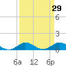Ankona tide chart for Sunday, March 29, 2026