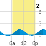 Ankona tide chart for Monday, March 2, 2026