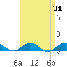Ankona tide chart for Tuesday, March 31, 2026