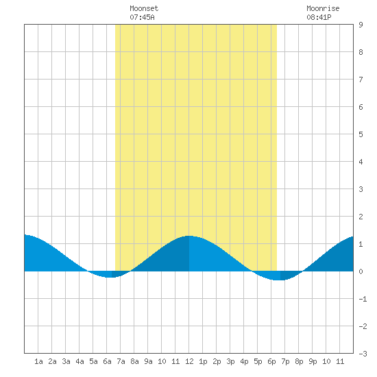 Ankona tide chart for Thursday, March 5, 2026