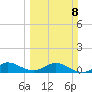 Ankona tide chart for Sunday, March 8, 2026